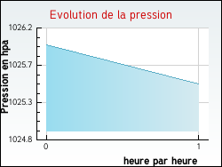 Evolution de la pression de la ville Saint-Arons-d'Allier